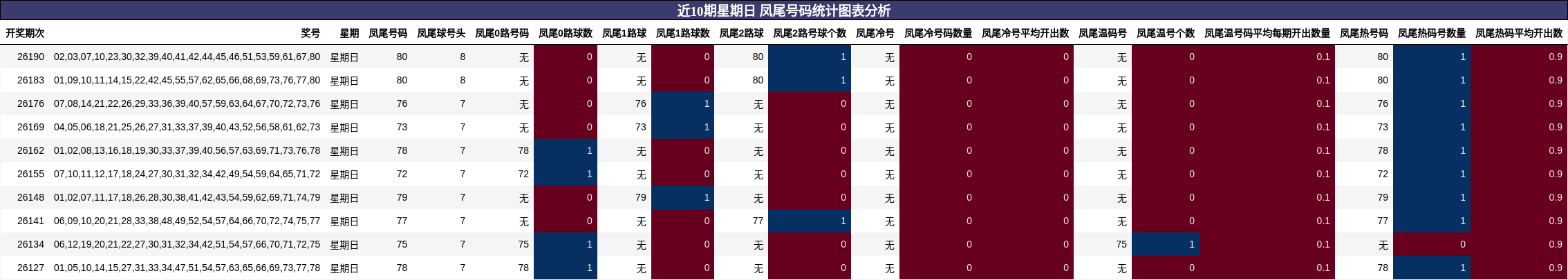 近10期星期日 凤尾号码统计图表分析