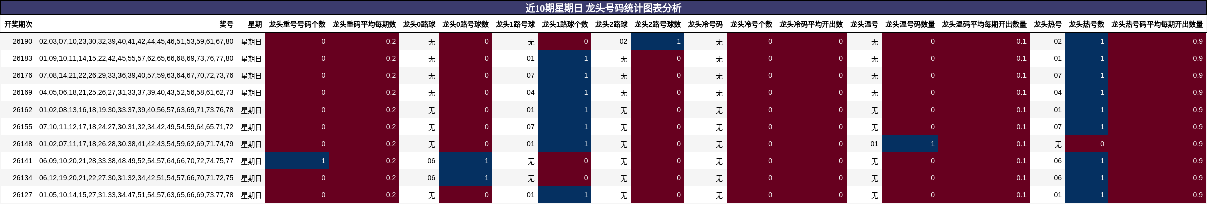 近10期星期日 龙头号码统计图表分析