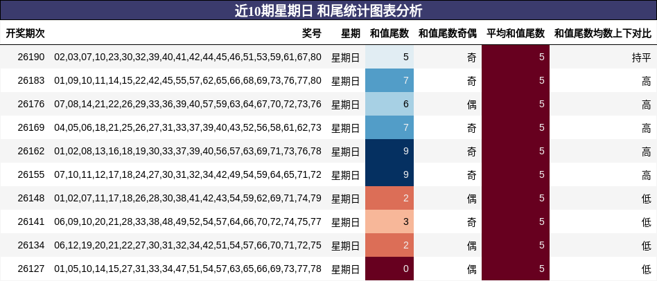 近10期星期日 和尾统计图表分析