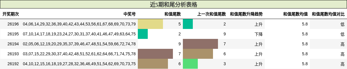 近5期和尾分析表格