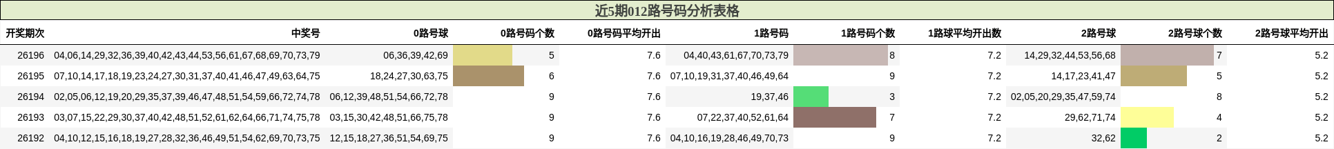 近5期012路号码分析表格