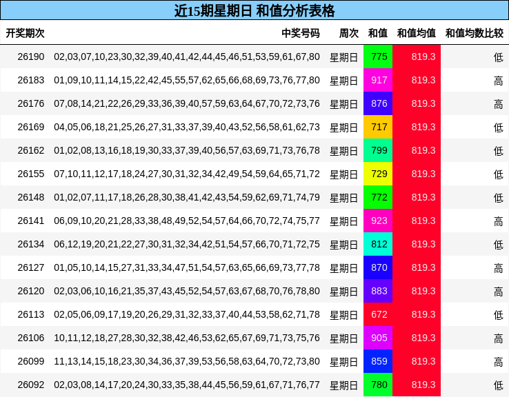近15期星期日 和值分析表格