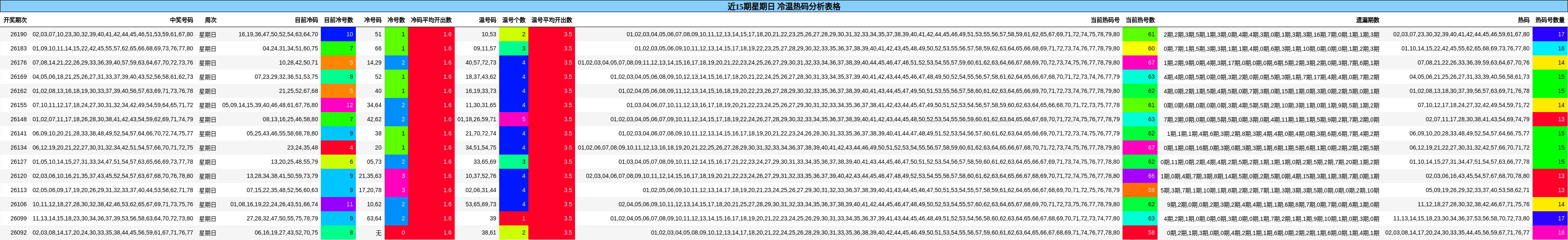 近15期星期日 冷温热码分析表格