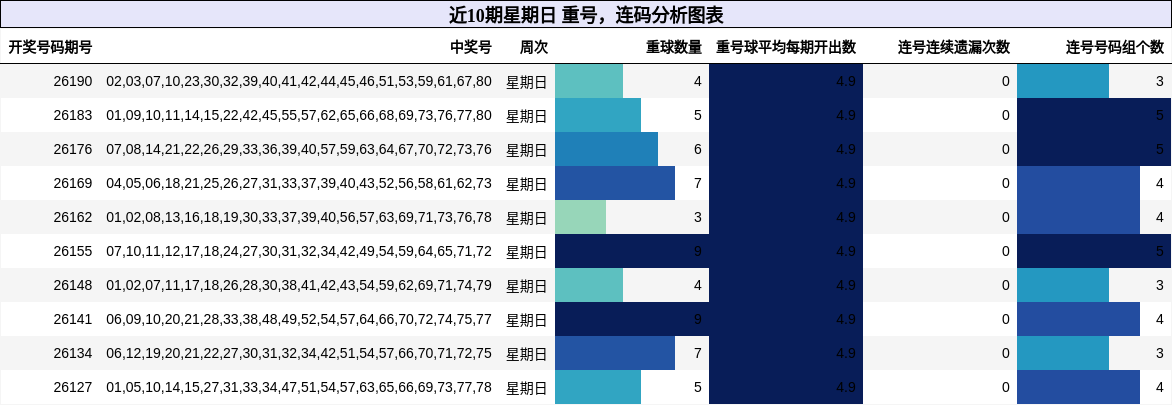 近10期星期日 重号,连码分析图表