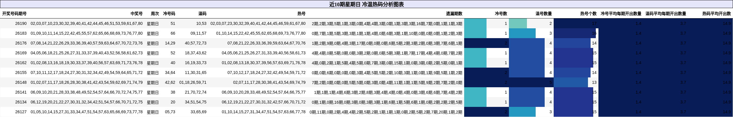 近10期星期日 冷温热码分析图表