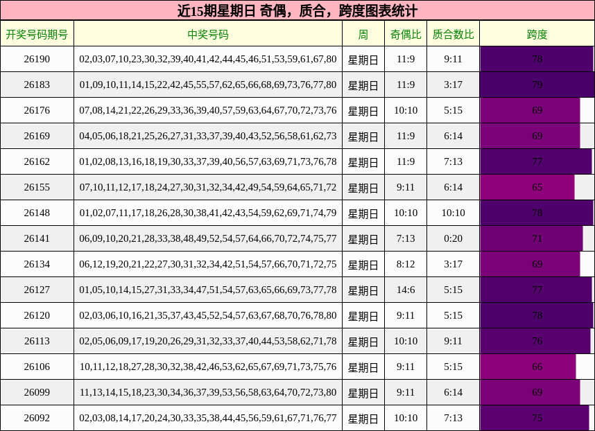 近15期星期日 奇偶,质合,跨度图表统计