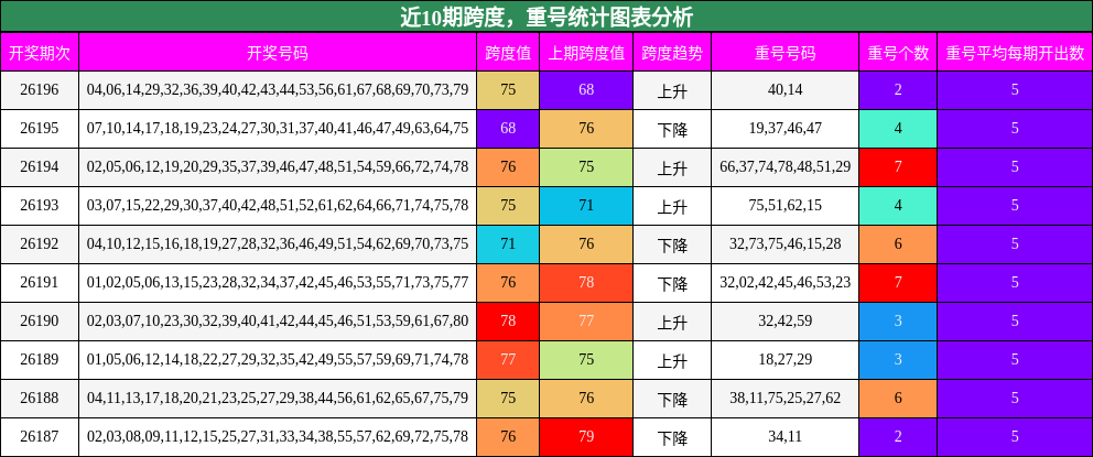 近10期跨度，重号统计图表分析