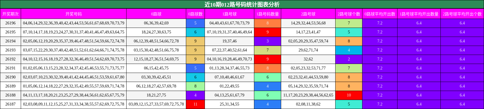 近10期012路号码统计图表分析