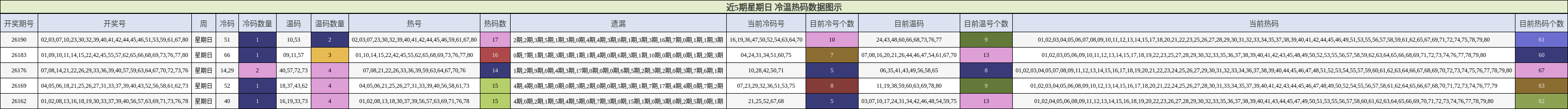 冷温热码分析