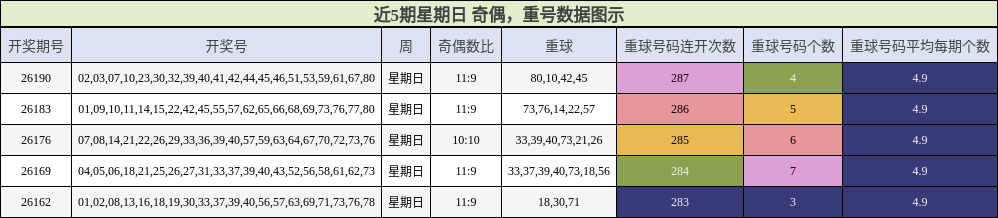 奇偶分析，重号分析