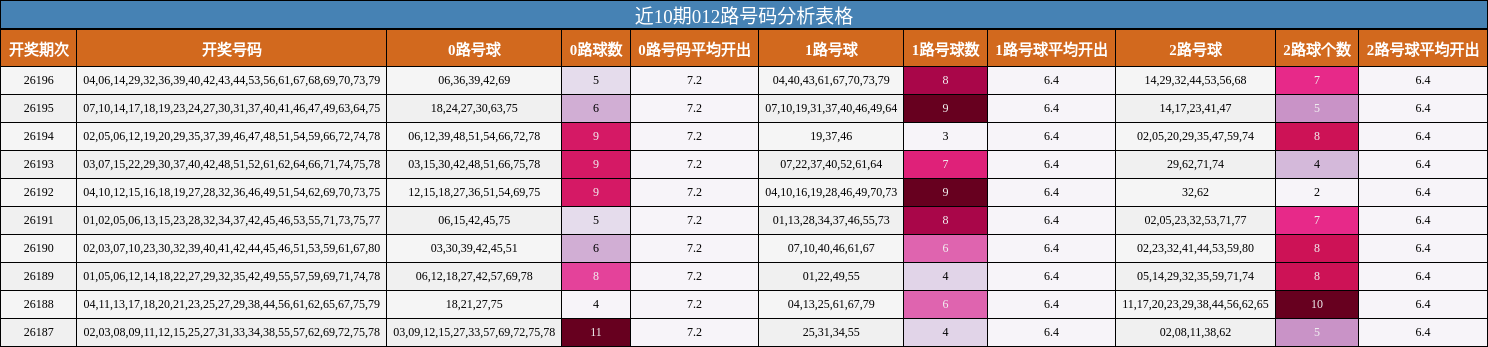 近10期012路号码分析表格
