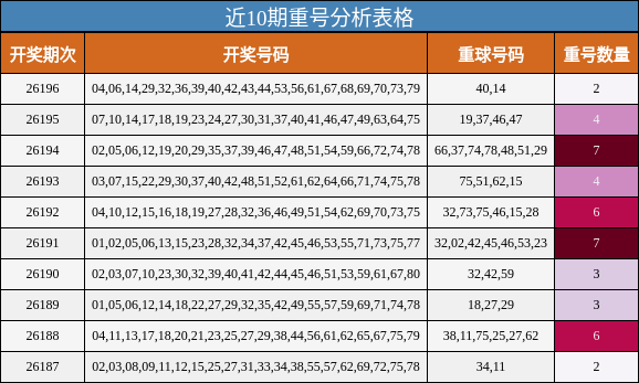近10期重号分析表格