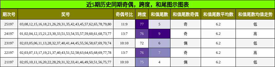 奇偶分析,跨度分析,和尾分析