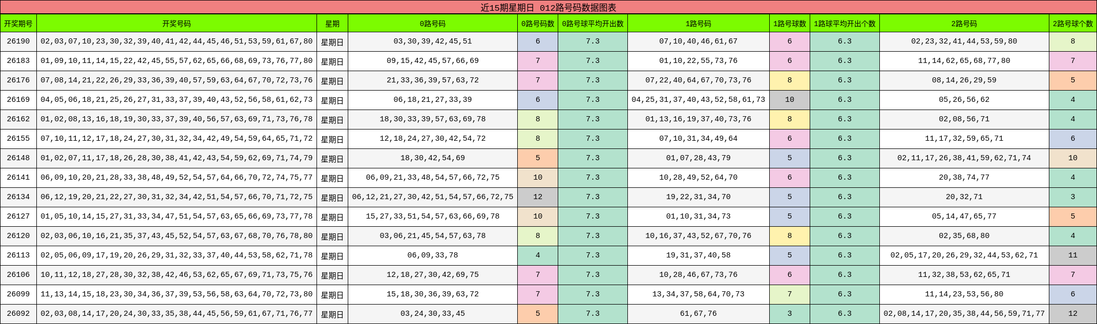 近15期星期日 012路号码数据图表
