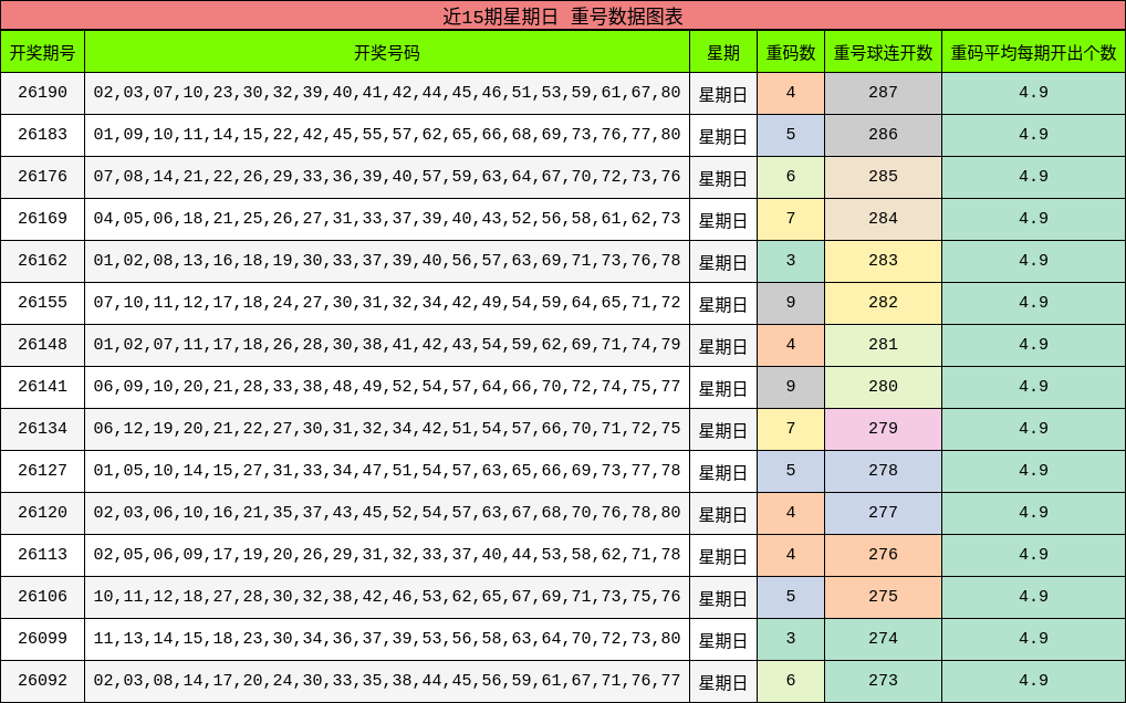 近15期星期日 重号数据图表
