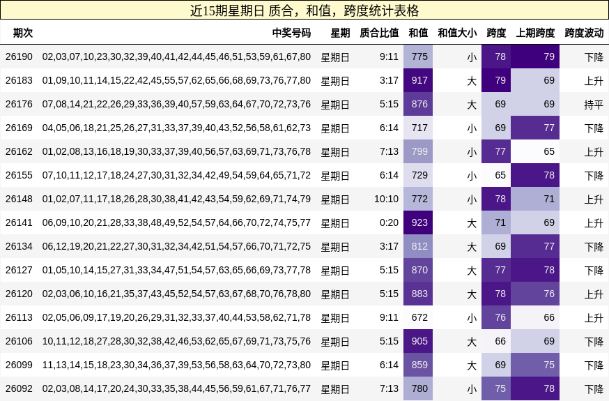 近15期星期日 质合,和值,跨度统计表格
