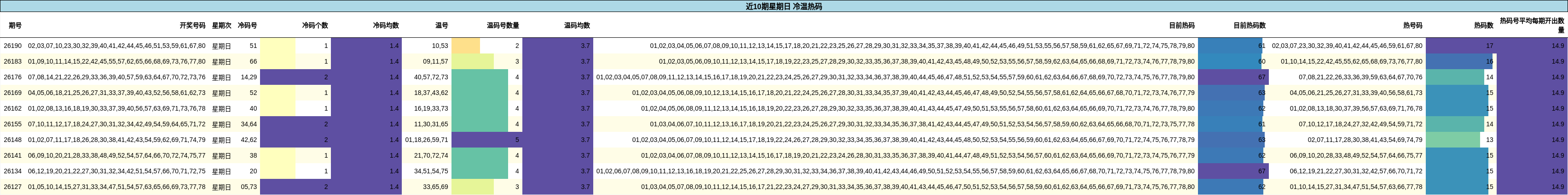 近10期星期日 冷温热码