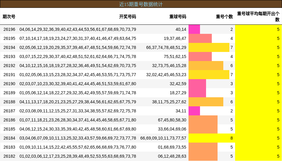 近15期重号数据统计