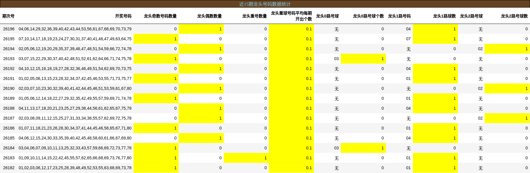 近15期龙头号码数据统计