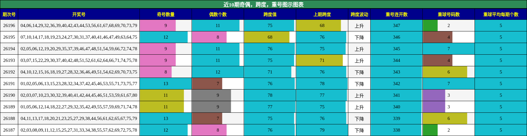 奇偶分析，跨度分析，重号分析