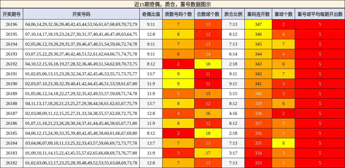 奇偶分析，质合分析，重号分析