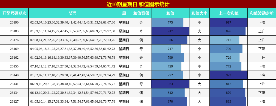 近10期星期日 和值图示统计