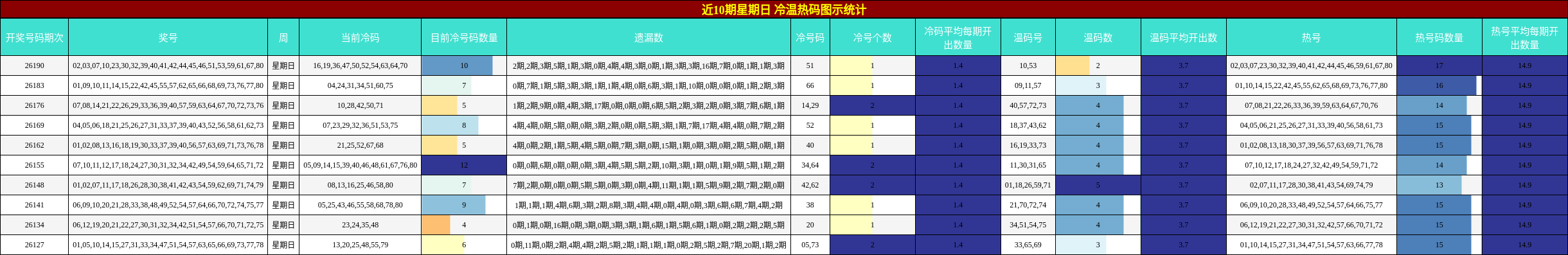 近10期星期日 冷温热码图示统计