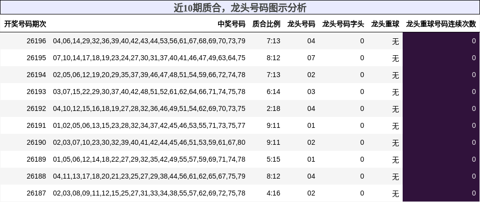 近10期质合，龙头号码图示分析