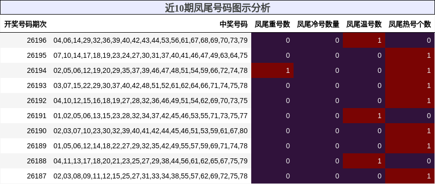 近10期凤尾号码图示分析