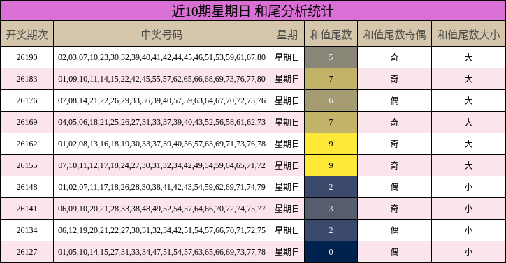 近10期星期日 和尾分析统计