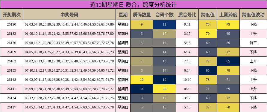 近10期星期日 质合,跨度分析统计
