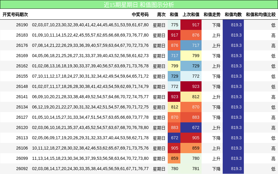 近15期星期日 和值图示分析