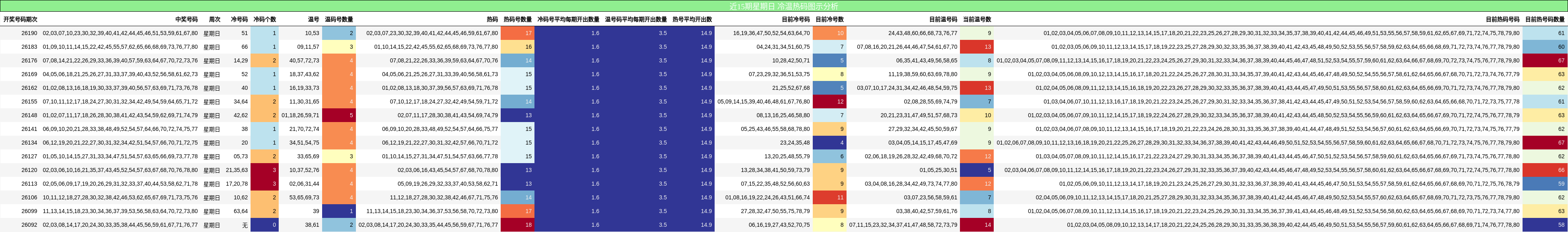 近15期星期日 冷温热码图示分析