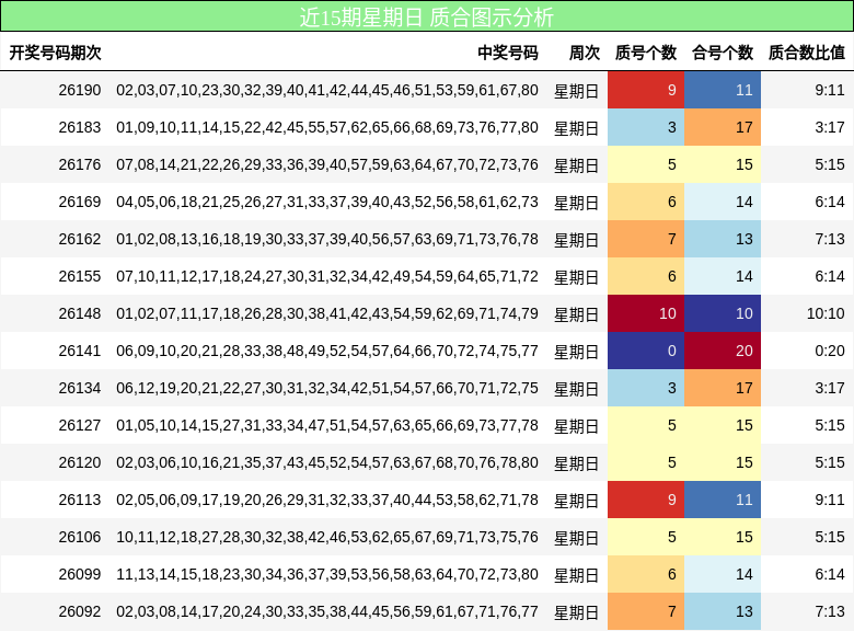 近15期星期日 质合图示分析