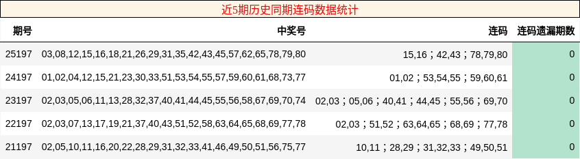 近5期历史同期连码数据统计