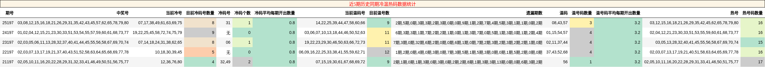 近5期历史同期冷温热码数据统计