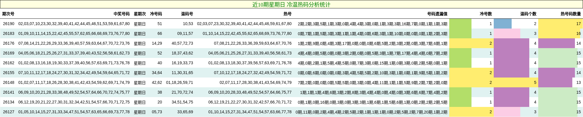 近10期星期日 冷温热码分析统计