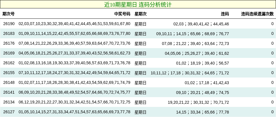 近10期星期日 连码分析统计