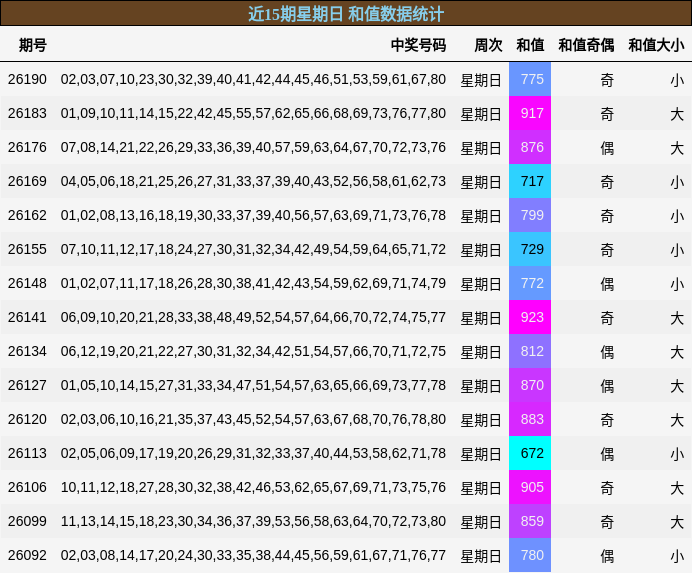 近15期星期日 和值数据统计