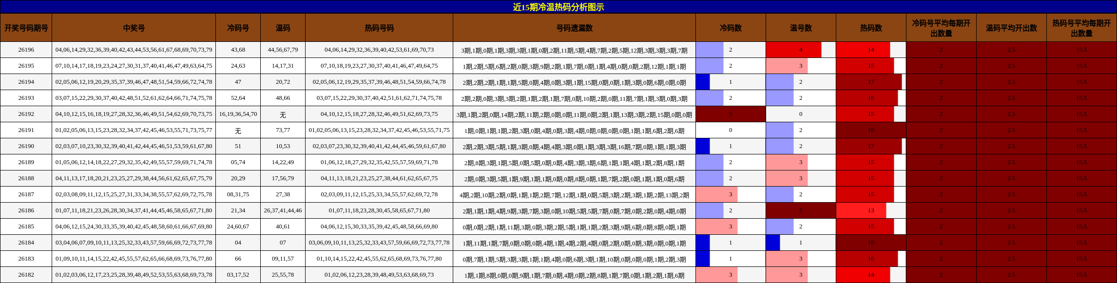 冷温热码分析