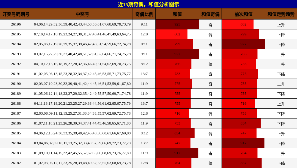 奇偶分析，和值分析