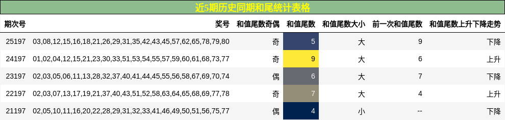 和尾分析
