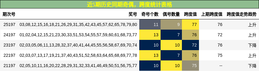 奇偶分析，跨度分析