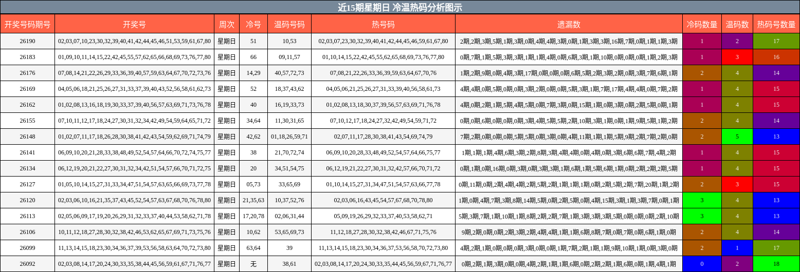 近15期星期日 冷温热码分析图示