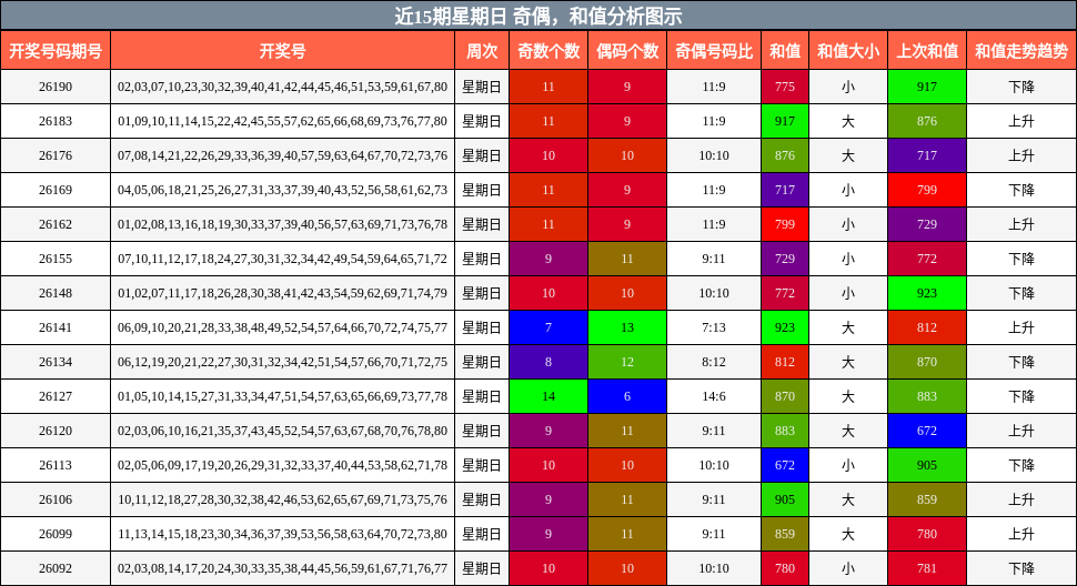 近15期星期日 奇偶,和值分析图示