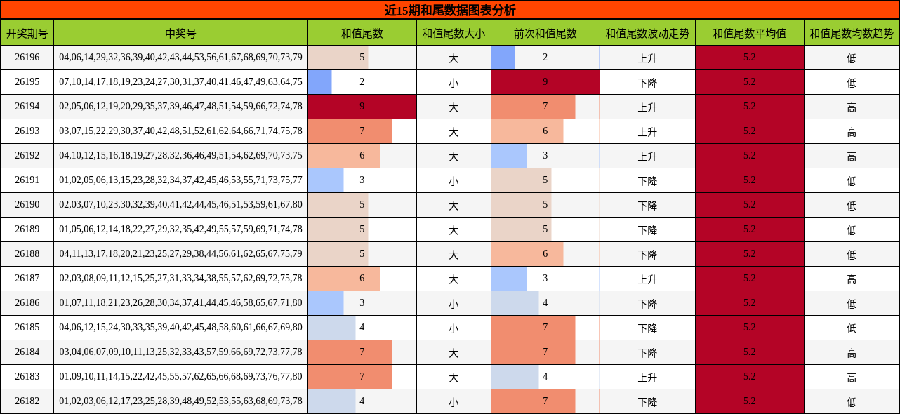 和尾分析