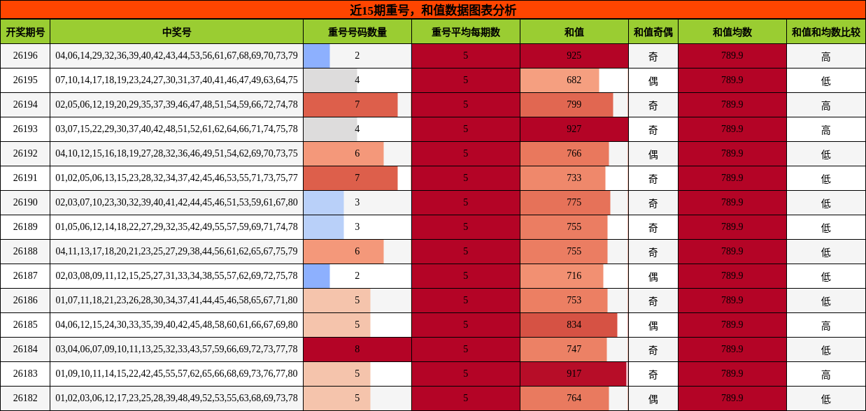 重号分析,和值分析