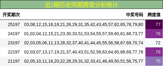 近5期历史同期跨度分析统计