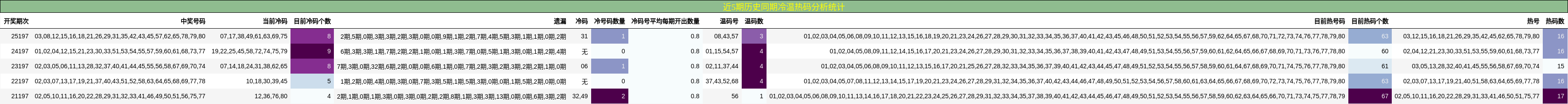 近5期历史同期冷温热码分析统计