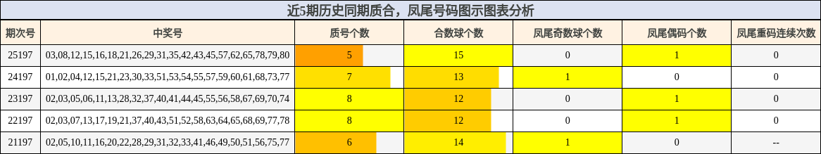 近5期历史同期质合，凤尾号码图示图表分析